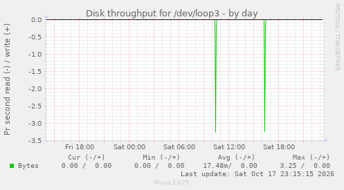 Disk throughput for /dev/loop3