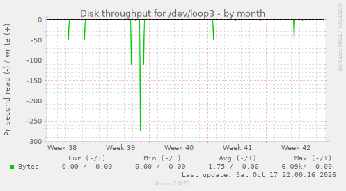 Disk throughput for /dev/loop3