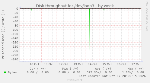Disk throughput for /dev/loop3