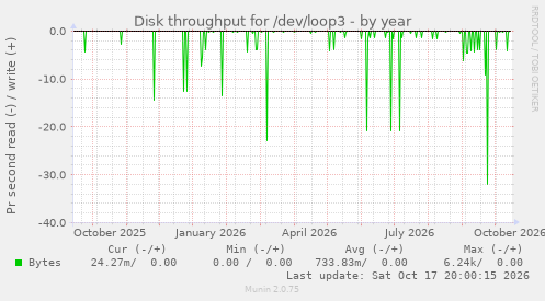 Disk throughput for /dev/loop3