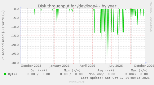 Disk throughput for /dev/loop4