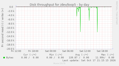 Disk throughput for /dev/loop5