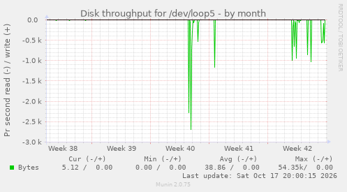 Disk throughput for /dev/loop5