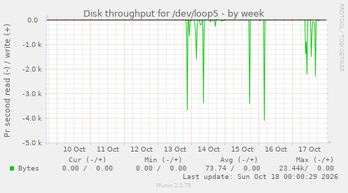 Disk throughput for /dev/loop5