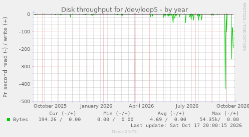 Disk throughput for /dev/loop5