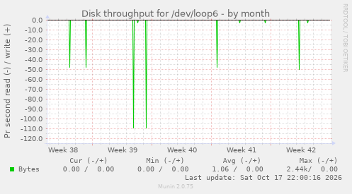 Disk throughput for /dev/loop6