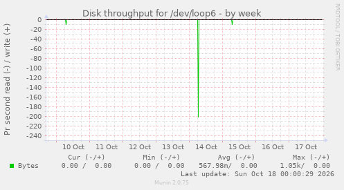 Disk throughput for /dev/loop6