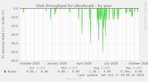 Disk throughput for /dev/loop6