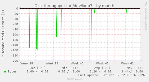Disk throughput for /dev/loop7