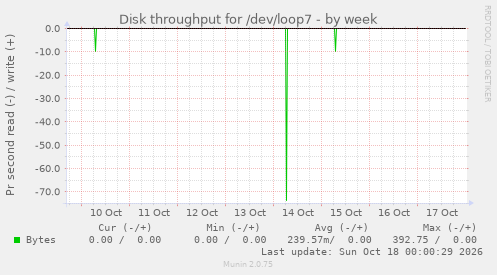 Disk throughput for /dev/loop7