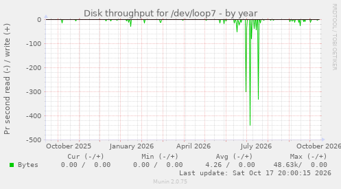 Disk throughput for /dev/loop7