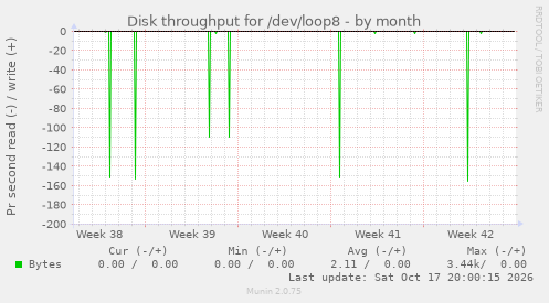Disk throughput for /dev/loop8
