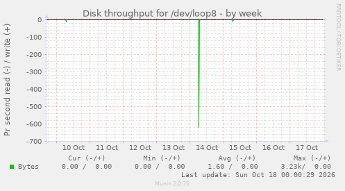Disk throughput for /dev/loop8