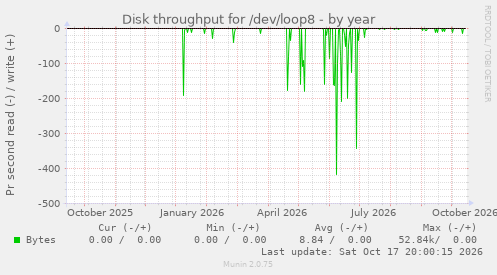 Disk throughput for /dev/loop8