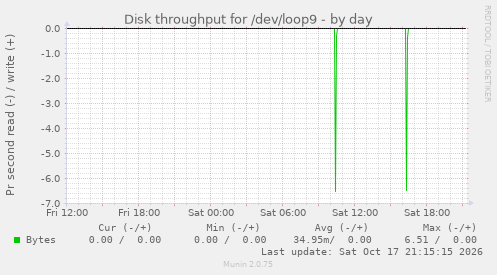 Disk throughput for /dev/loop9