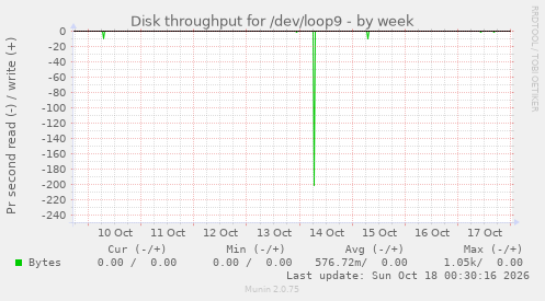 Disk throughput for /dev/loop9