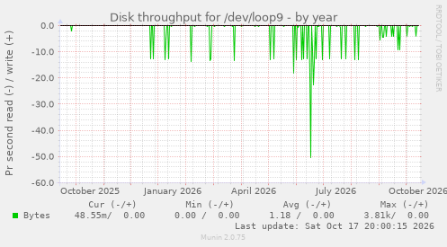 Disk throughput for /dev/loop9