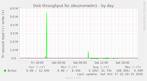 Disk throughput for /dev/nvme0n1