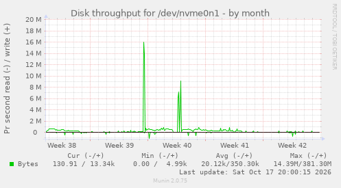Disk throughput for /dev/nvme0n1