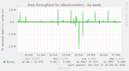 Disk throughput for /dev/nvme0n1