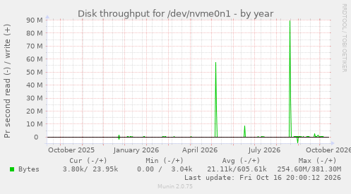 Disk throughput for /dev/nvme0n1