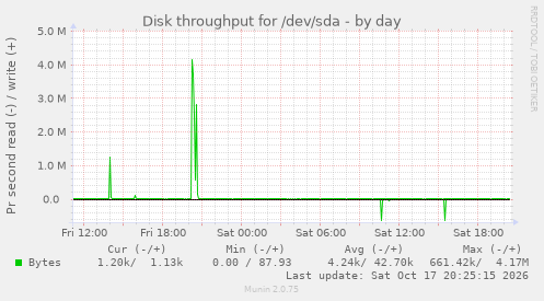 Disk throughput for /dev/sda
