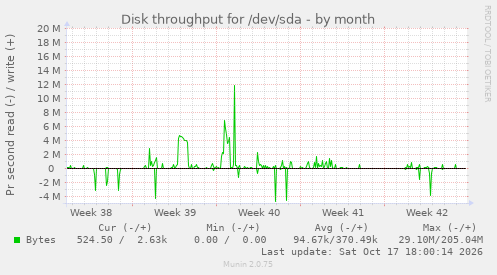 Disk throughput for /dev/sda