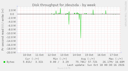 Disk throughput for /dev/sda