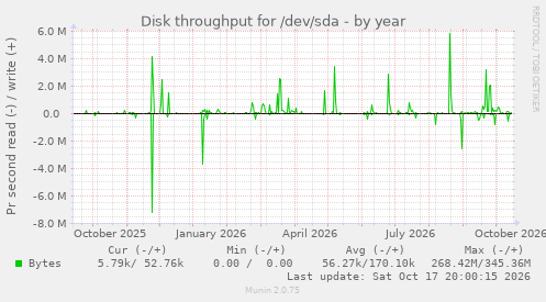 Disk throughput for /dev/sda