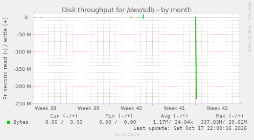 Disk throughput for /dev/sdb
