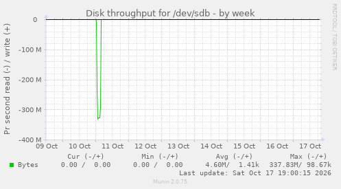 Disk throughput for /dev/sdb