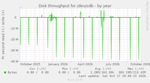Disk throughput for /dev/sdb