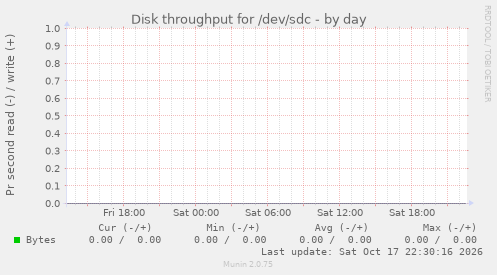 Disk throughput for /dev/sdc