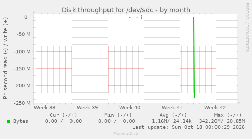 Disk throughput for /dev/sdc