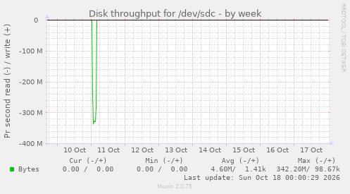 Disk throughput for /dev/sdc
