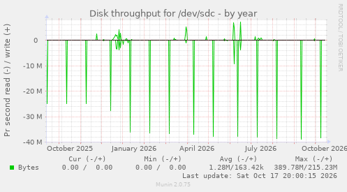 Disk throughput for /dev/sdc