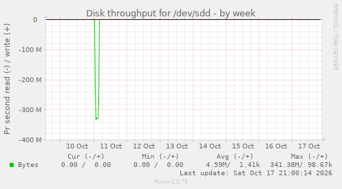 Disk throughput for /dev/sdd