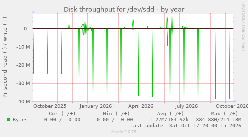 Disk throughput for /dev/sdd