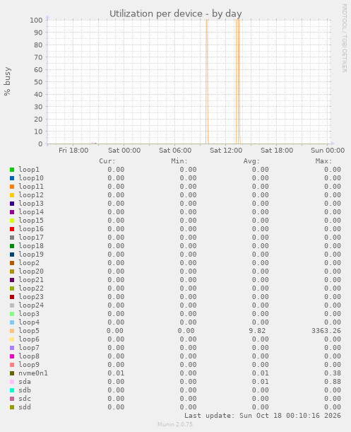 Utilization per device