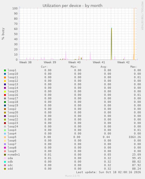 Utilization per device