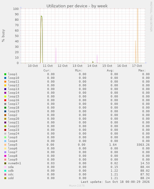 Utilization per device