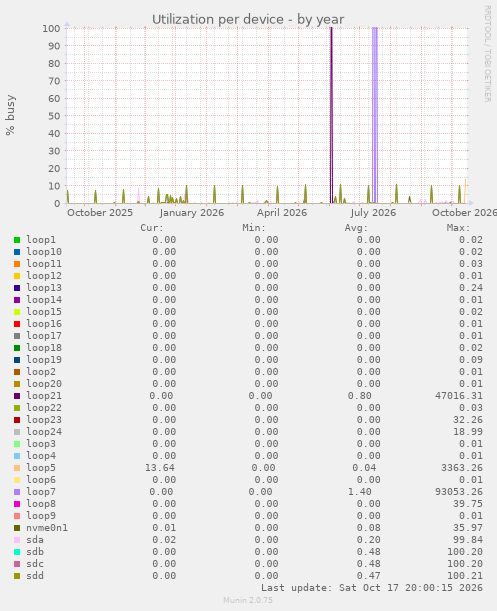 Utilization per device
