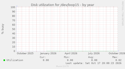 Disk utilization for /dev/loop15