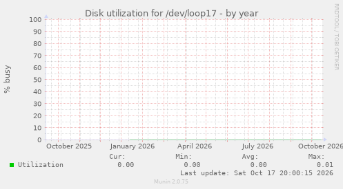 Disk utilization for /dev/loop17