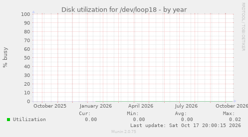 Disk utilization for /dev/loop18