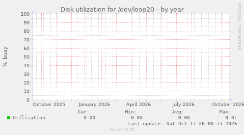 Disk utilization for /dev/loop20