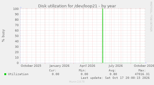Disk utilization for /dev/loop21