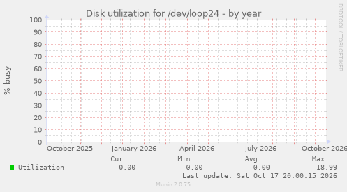 Disk utilization for /dev/loop24