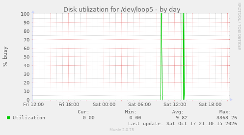 Disk utilization for /dev/loop5