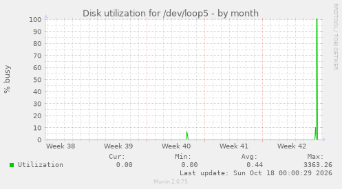 Disk utilization for /dev/loop5
